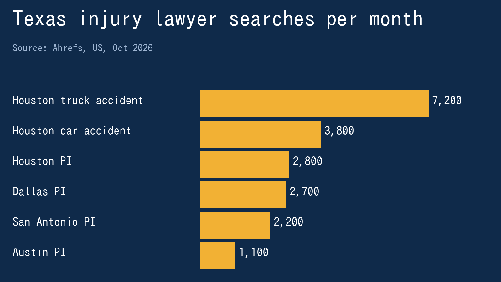 Google Ads for Texas Lawyers: Where the Money Goes and What to Do Instead